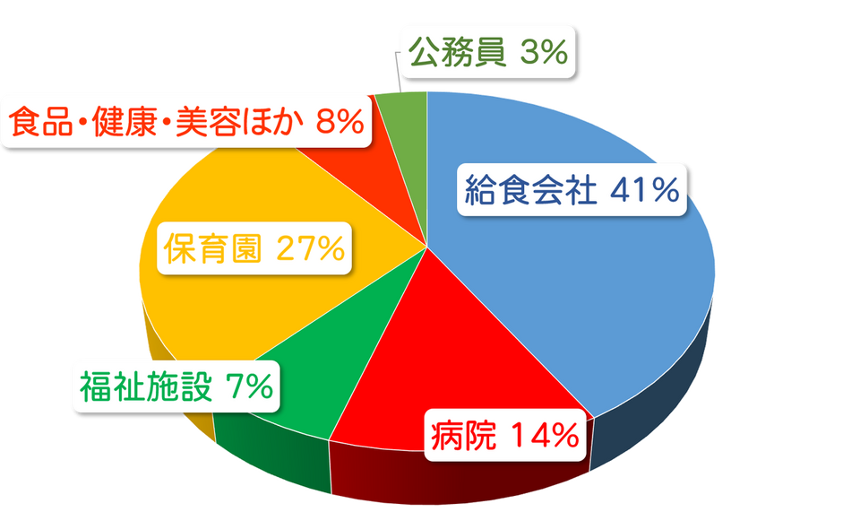 就職サポート 資格と就職 東京栄養専門学校 就職サポート 資格と就職 東京栄養専門学校